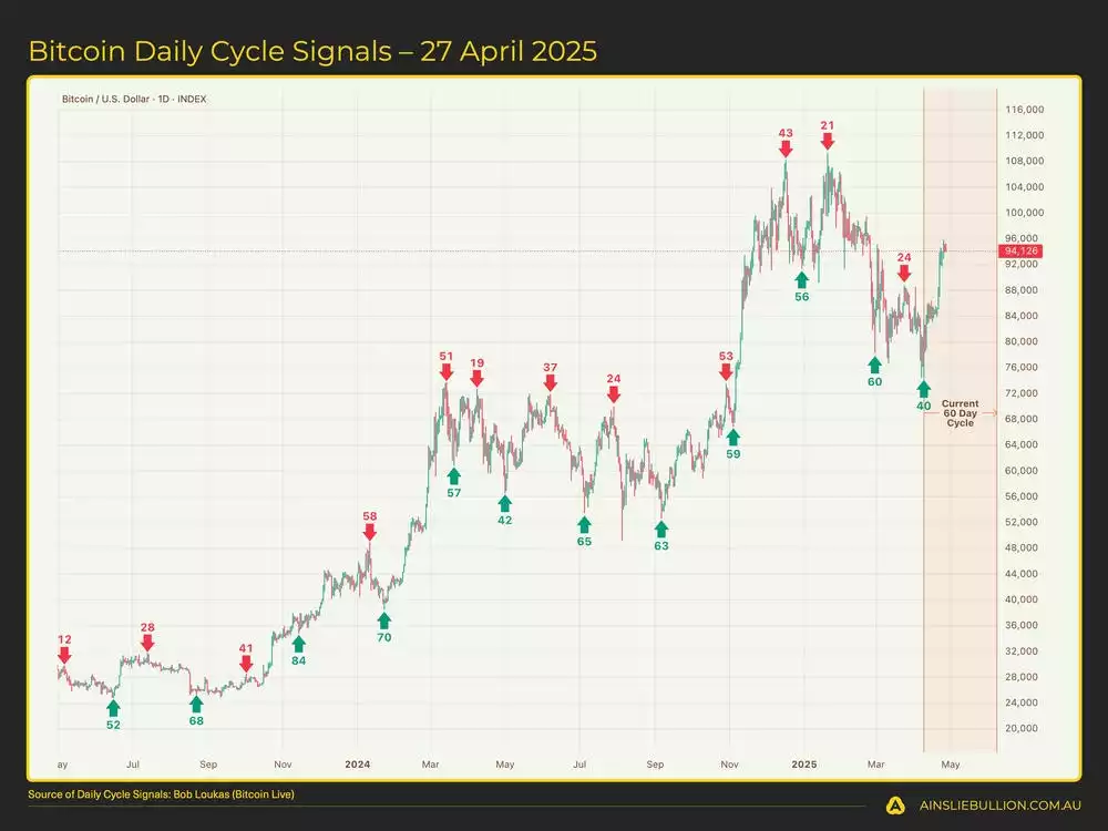 Bitcoin Daily Cycle Signals  27 April 2025 Bitcoin Daily Cycle Signals  27 April 2025